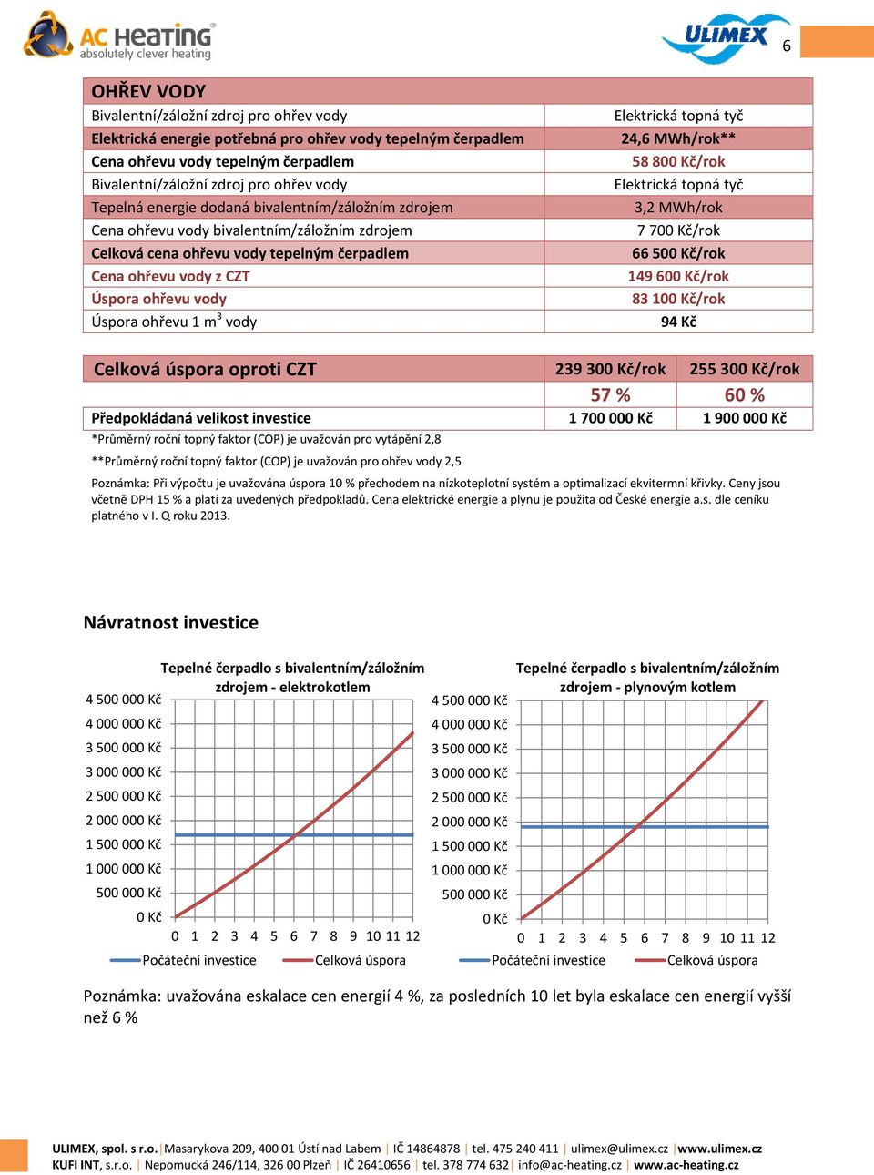 vody Elektrická topná tyč 24,6 MWh/rok** 58 800 Kč/rok Elektrická topná tyč 3,2 MWh/rok 7 700 Kč/rok 66 500 Kč/rok 149 600 Kč/rok 83 100 Kč/rok 94 Kč Celková úspora oproti CZT 239 300 Kč/rok 255 300