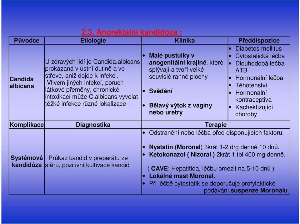 Candida souvislé ranné plochy Hormonální léčba Vlivem jiných infekcí, poruch albicans Těhotenství látkové přeměny, chronické Svědění Hormonální intoxikací může C.