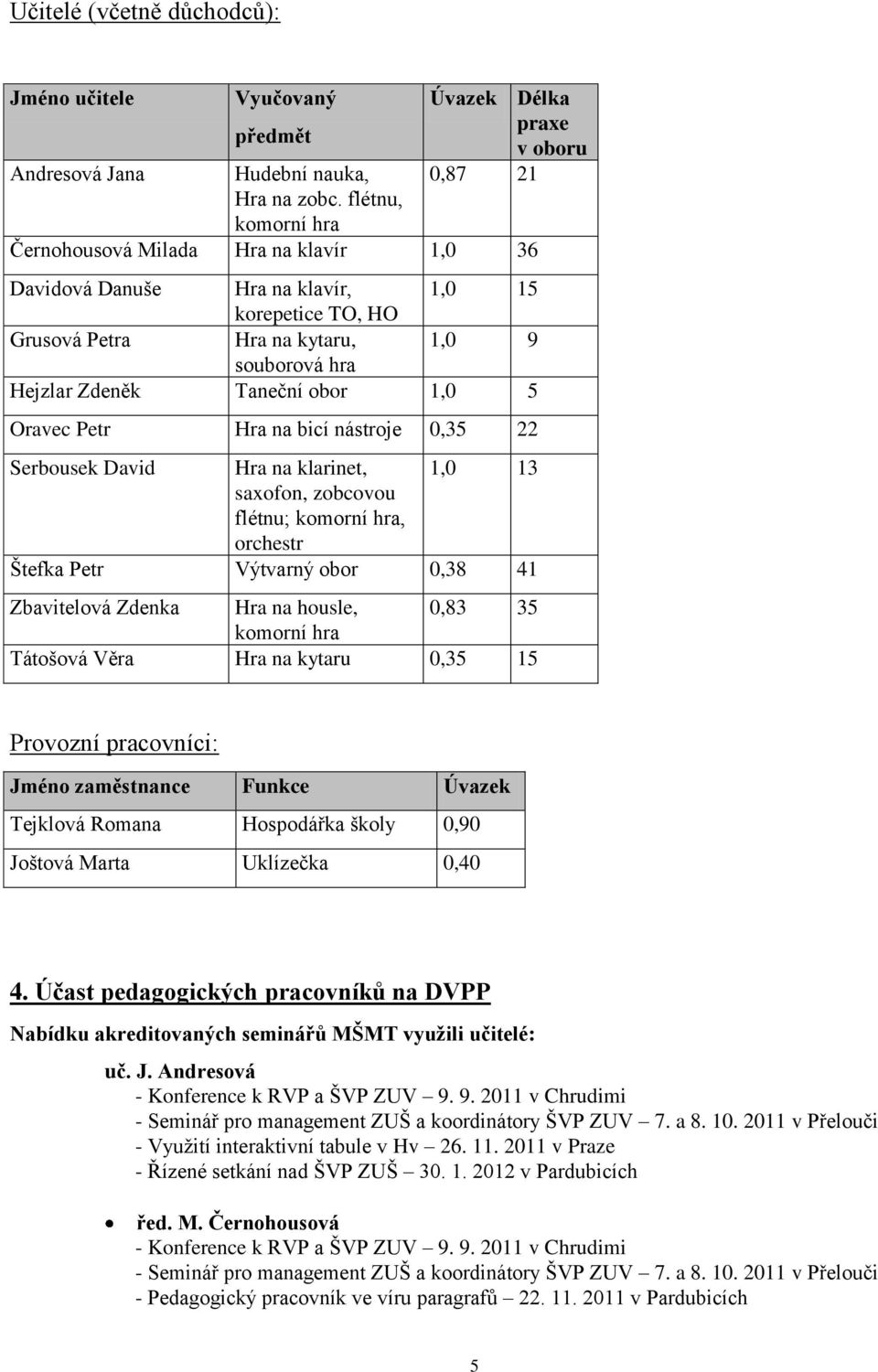 hra Hejzlar Zdeněk Taneční obor 1,0 5 Oravec Petr Hra na bicí nástroje 0,35 22 Serbousek David Hra na klarinet, 1,0 13 saxofon, zobcovou flétnu; komorní hra, orchestr Štefka Petr Výtvarný obor 0,38