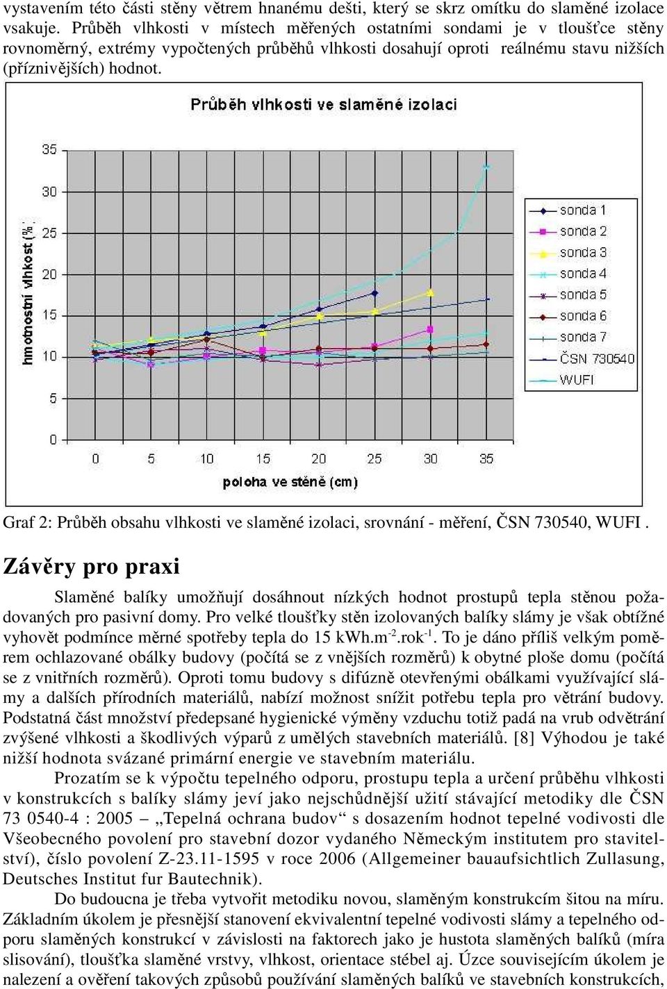 Graf 2: Průběh obsahu vlhkosti ve slaměné izolaci, srovnání - měření, ČSN 730540, WUFI.