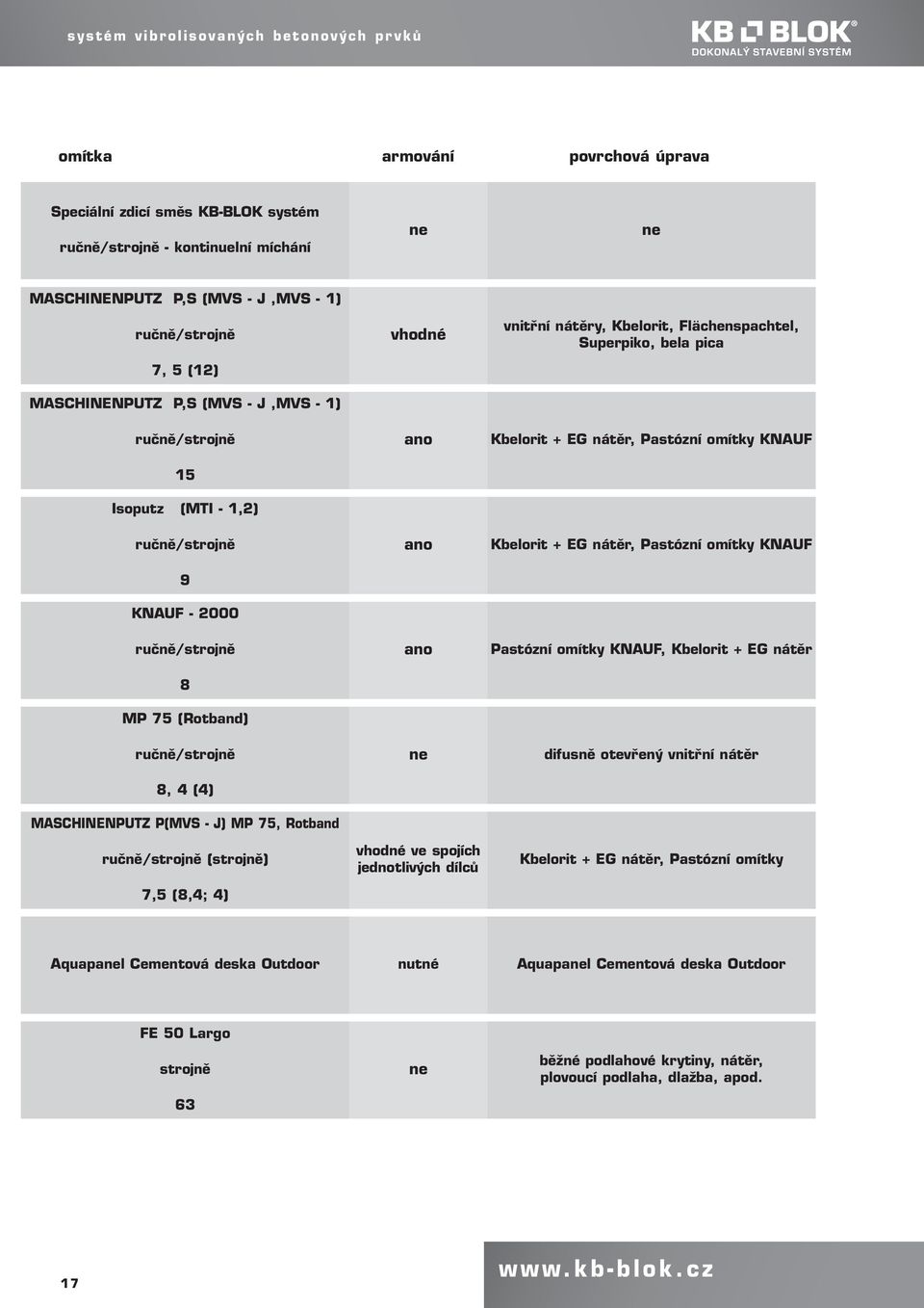 P(MVS - J) MP 75, Rotband ručně/strojně (strojně) 7,5 (8,4; 4) vhodné ano ano ano ne vhodné ve spojích jednotlivých dílců vnitřní nátěry, Kbelorit, Flächenspachtel, Superpiko, bela pica Kbelorit + EG