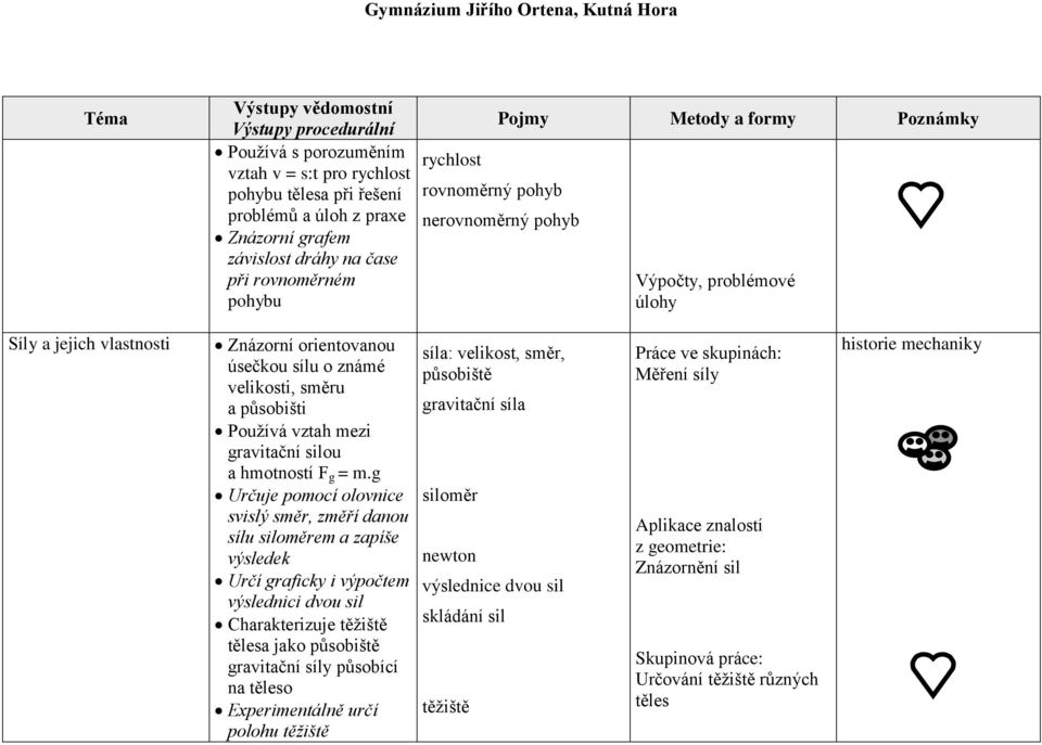 g Určuje pomocí olovnice svislý směr, změří danou sílu siloměrem a zapíše výsledek Určí graficky i výpočtem výslednici dvou sil Charakterizuje těžiště tělesa jako působiště gravitační síly působící