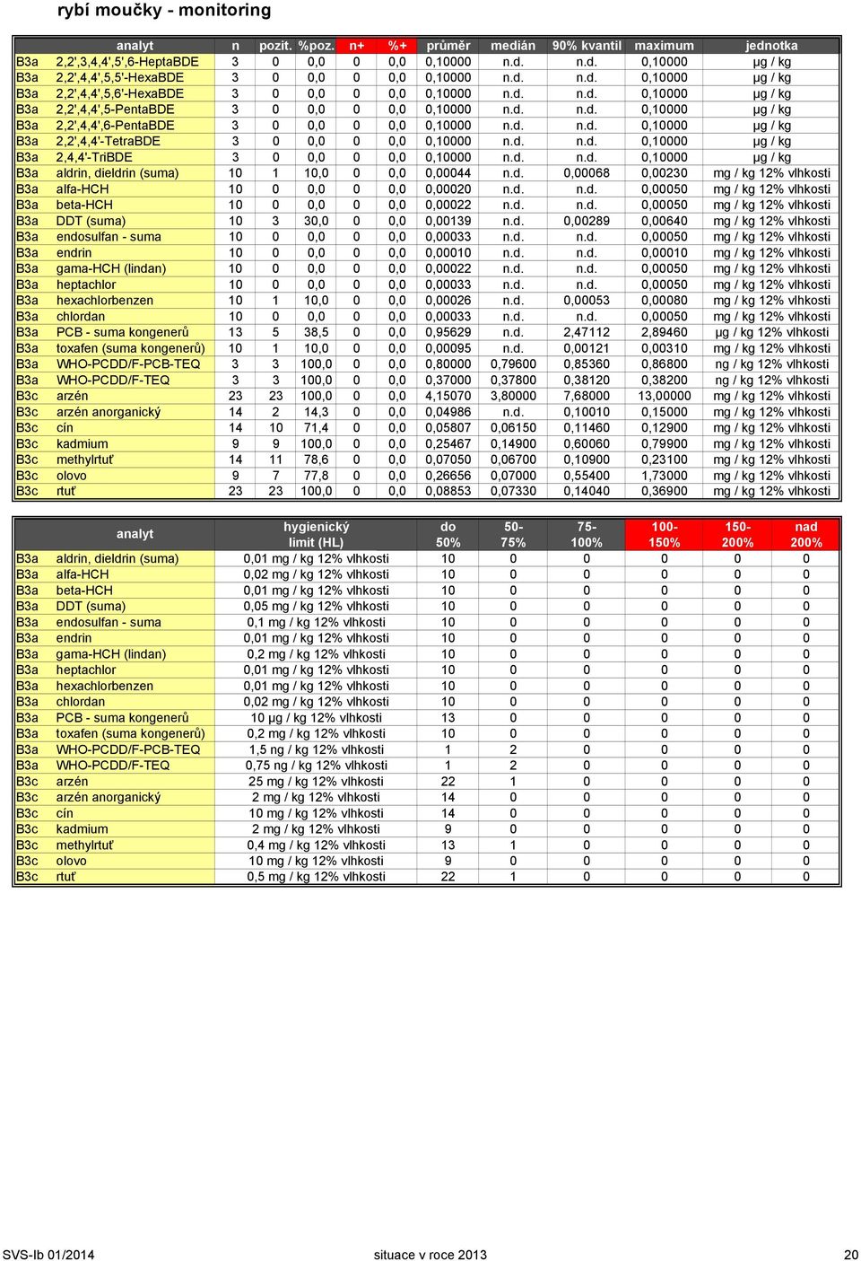 d. n.d. 0,10000 µg / kg B3a 2,4,4'-TriBDE 3 0 0,0 0 0,0 0,10000 n.d. n.d. 0,10000 µg / kg B3a aldrin, dieldrin (suma) 10 1 10,0 0 0,0 0,00044 n.d. 0,00068 0,00230 mg / kg 12% vlhkosti B3a alfa-hch 10 0 0,0 0 0,0 0,00020 n.