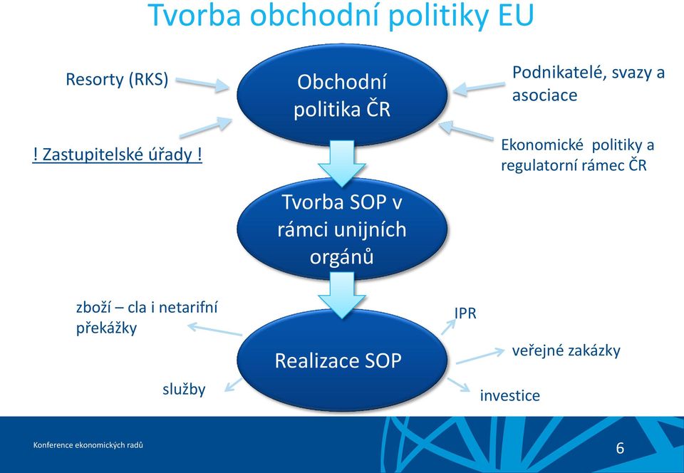 svazy a asociace Ekonomické politiky a regulatorní rámec ČR zboží