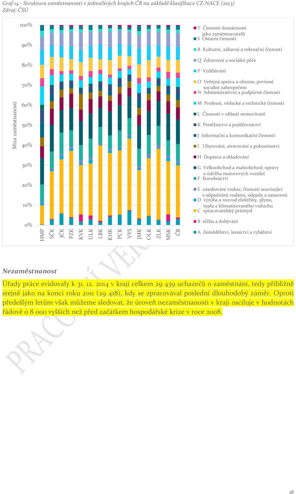 zabezpečení N Administrativní a podpůrné činnosti M Profesní, vědecké a technické činnosti L Činnosti v oblasti nemovitostí 50% 40% 30% 20% 10% 0% K Peněžnictví a pojišťovnictví J Informační a