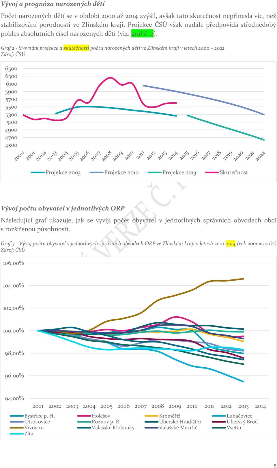 Graf 2 - Srovnání projekce a skutečnosti počtu narozených dětí ve Zlínském kraji v letech 2000 2022 Zdroj: ČSÚ 6500 6300 6100 5900 5700 5500 5300 5100 4900 4700 4500 Projekce 2003 Projekce 2010