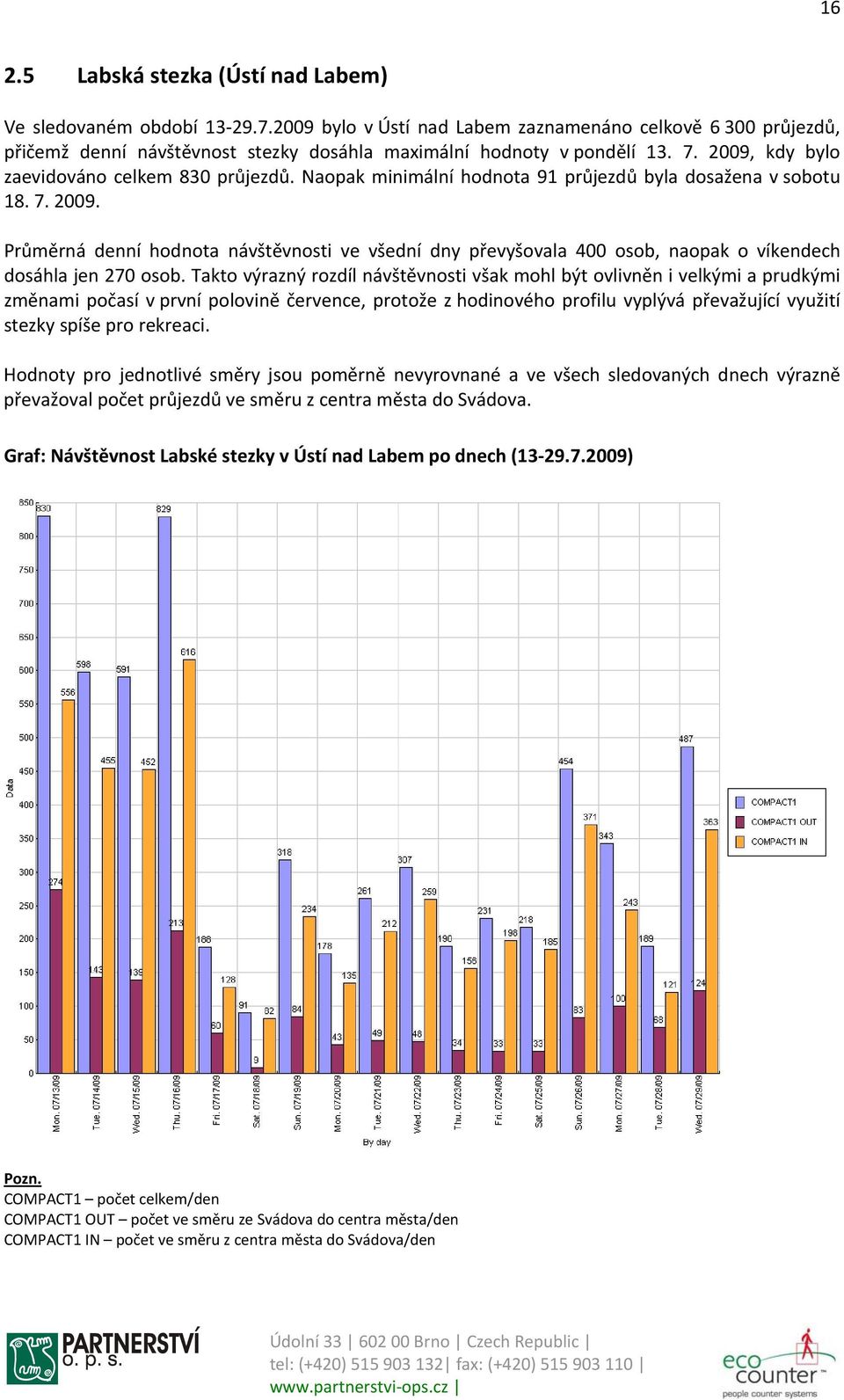 Naopak minimální hodnota 91 průjezdů byla dosažena v sobotu 18. 7. 2009. Průměrná denní hodnota návštěvnosti ve všední dny převyšovala 400 osob, naopak o víkendech dosáhla jen 270 osob.