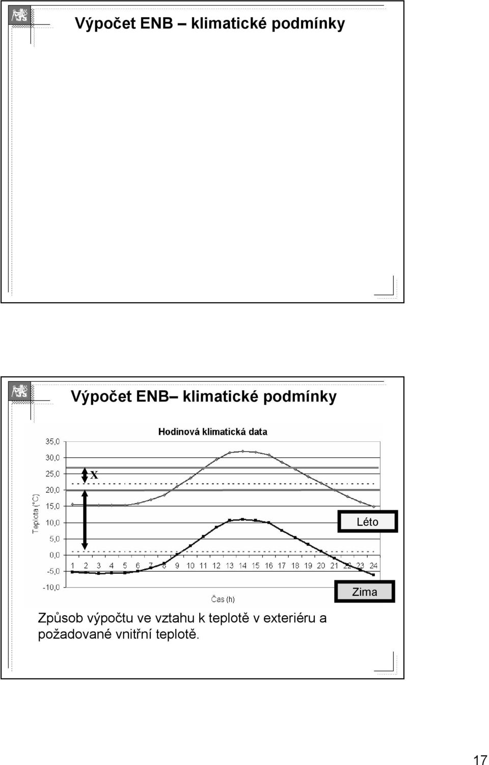 průměrný den v daném měsíci a dané teplotní zóně použitý pro výpočet.