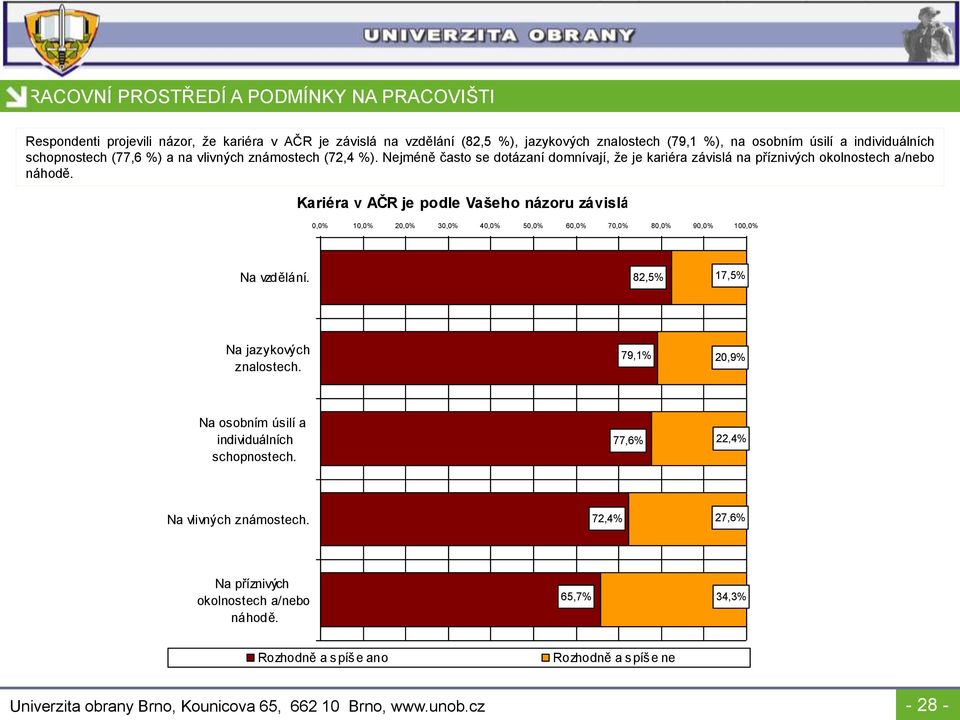 Nejméně často se dotázaní domnívají, ţe je kariéra závislá na příznivých okolnostech a/nebo náhodě. Kariéra v AČR je podle Vašeho názoru závislá: Na vzdělání.