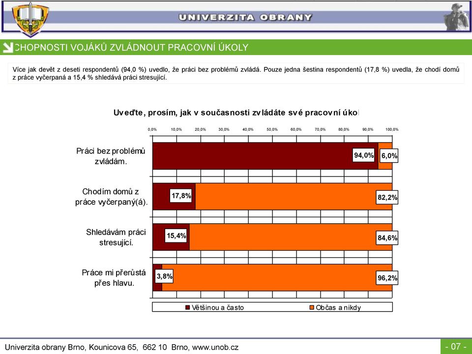 Uv eďte, prosím, jak v současnosti zv ládáte sv é pracov ní úkoly. Práci bez problémů zvládám.