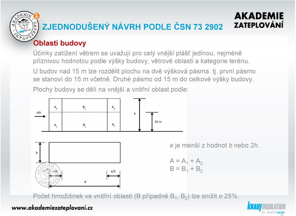 první pásmo se stanoví do 15 m včetně. Druhé pásmo od 15 m do celkové výšky budovy.