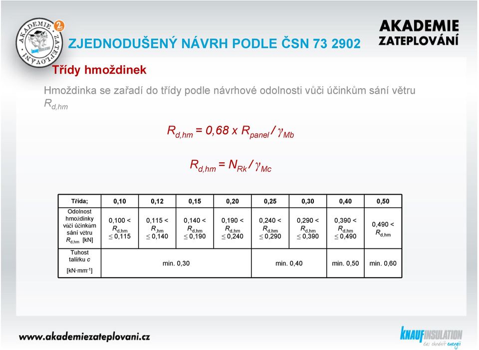 Odolnost hmoždinky vůči účinkům sání větru [kn] 0,100 < 0,115 0,115 < R,hm 0,140 0,140 < 0,190 0,190 < 0,240