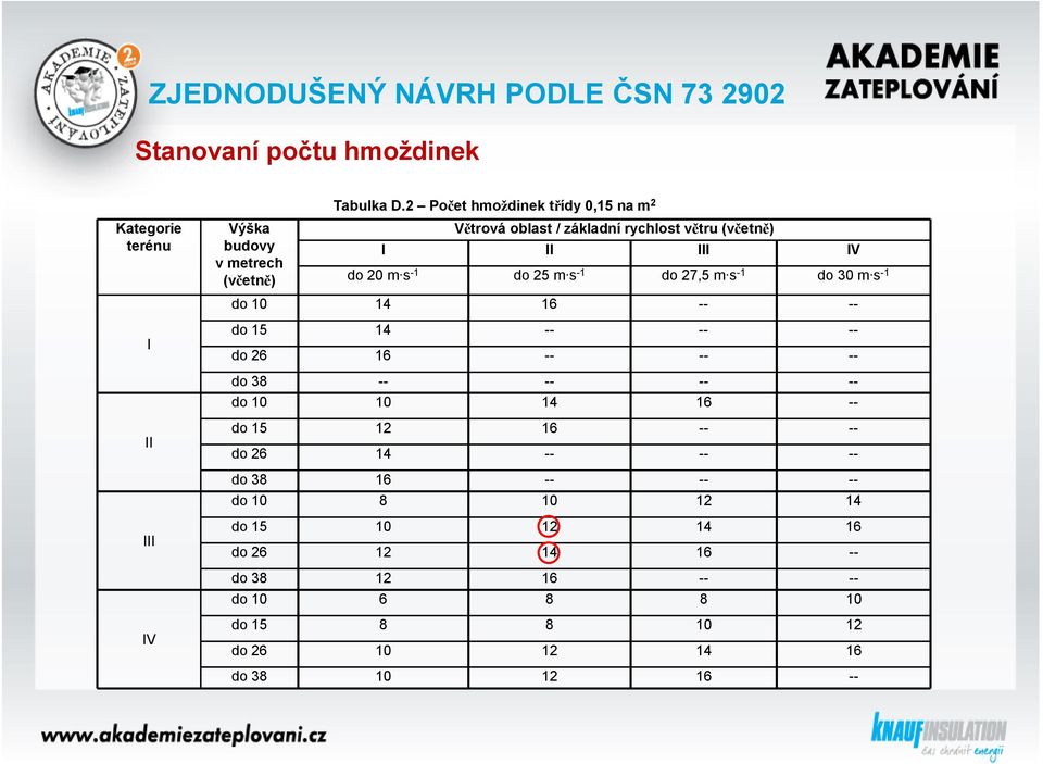 30 m s -1 do 10 14 16 -- -- do 15 14 -- -- -- do 26 16 -- -- -- do 38 -- -- -- -- do 10 10 14 16 -- II do 15 12 16 -- -- do 26 14 -- -- -- do