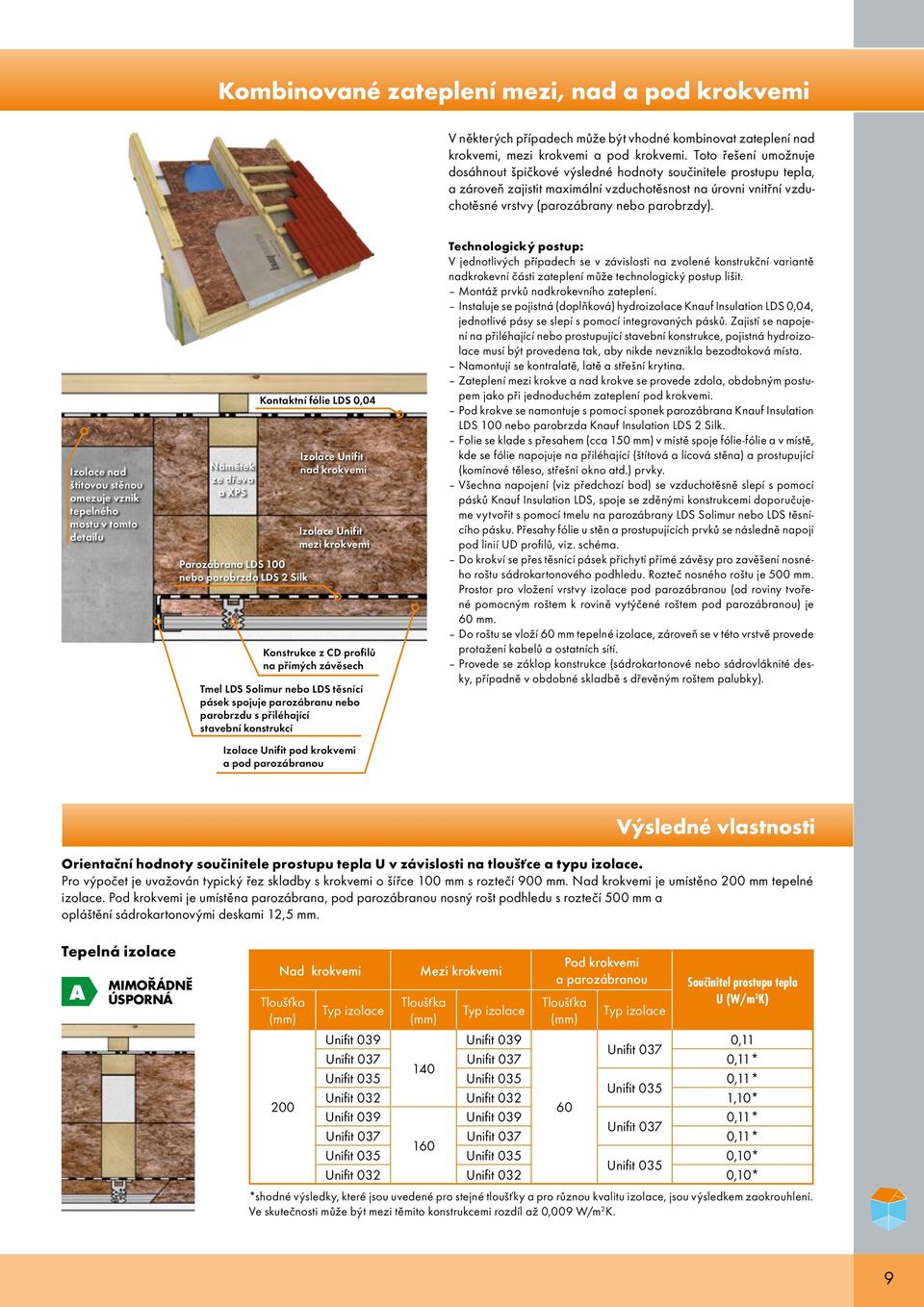 Izolace nad štítovou stěnou omezuje vznik tepelného mostu v tomto detailu Námětek ze dřeva a XPS Parozábrana LDS 100 nebo parobrzda LDS 2 Silk Kontaktní fólie LDS 0,04 Izolace Unifit nad krokvemi