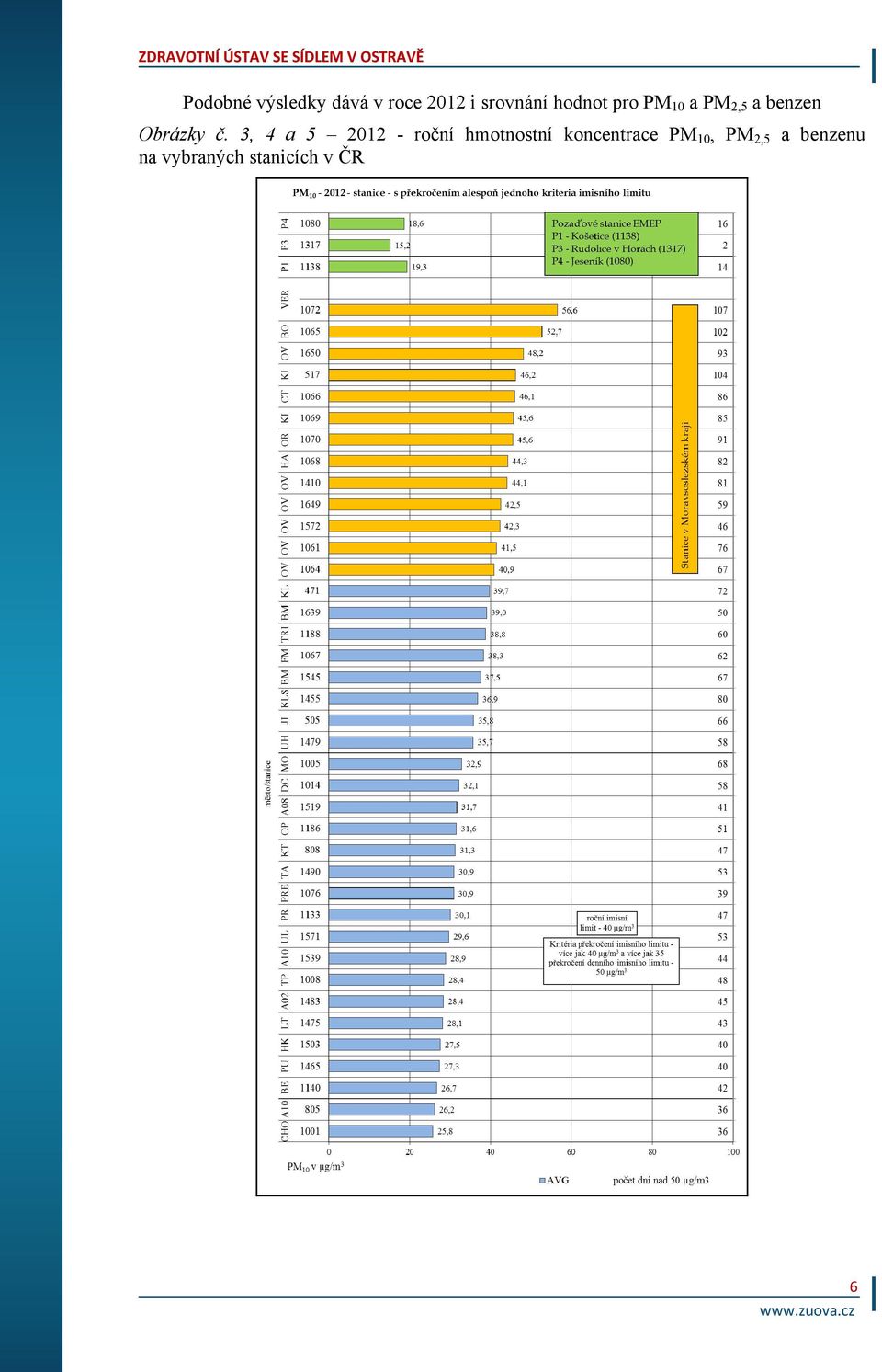 3, 4 a 5 212 - roční hmotnostní koncentrace PM