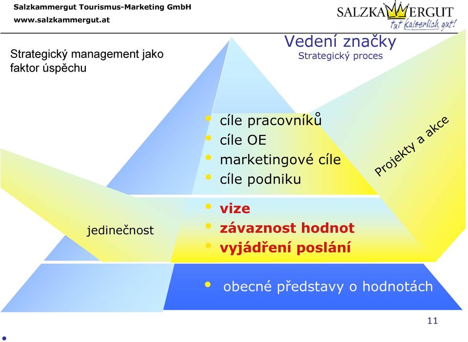 cíle cíle podniku Projekty a akce jedinečnost vize