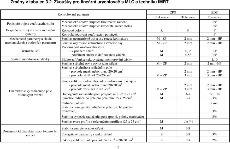 0,5 Mechanické úhlové stupnice (izocentr.