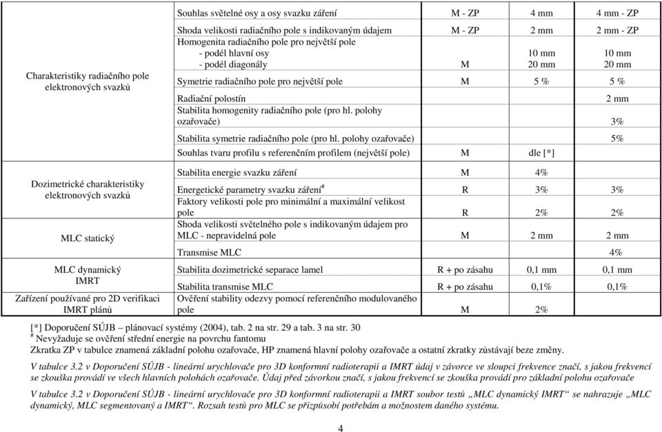 homogenity radiačního pole (pro hl. polohy ozařovače) 3% Stabilita symetrie radiačního pole (pro hl.