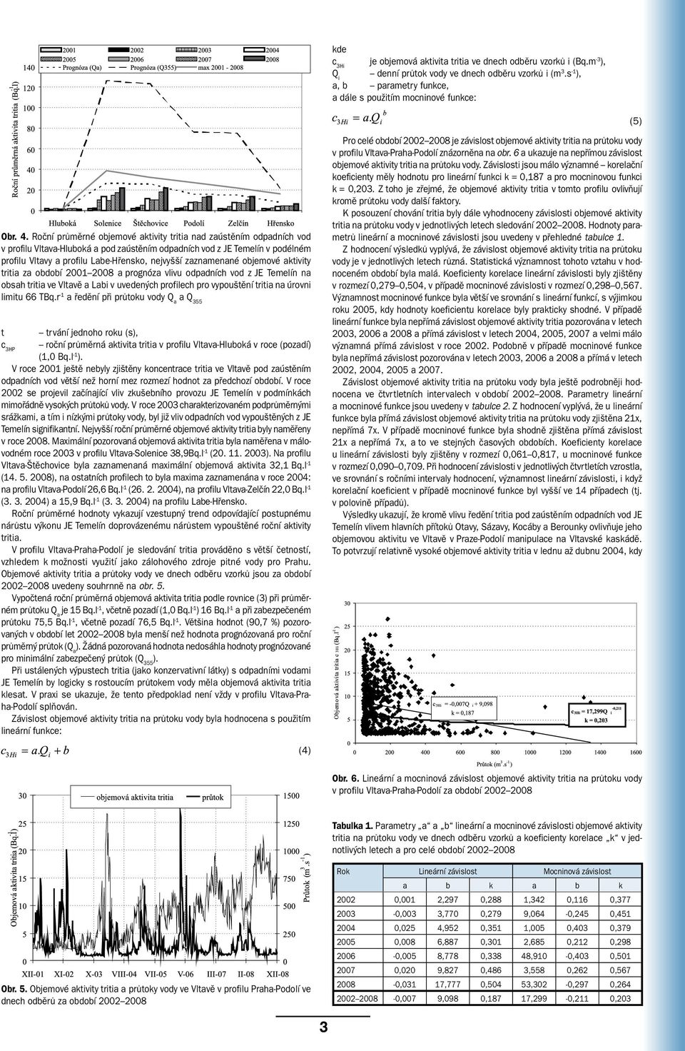 zaznamenané objemové aktivity tritia za období 2001 2008 a prognóza vlivu odpadních vod z JE Temelín na obsah tritia ve Vltavě a Labi v uvedených profilech pro vypouštění tritia na úrovni limitu 66