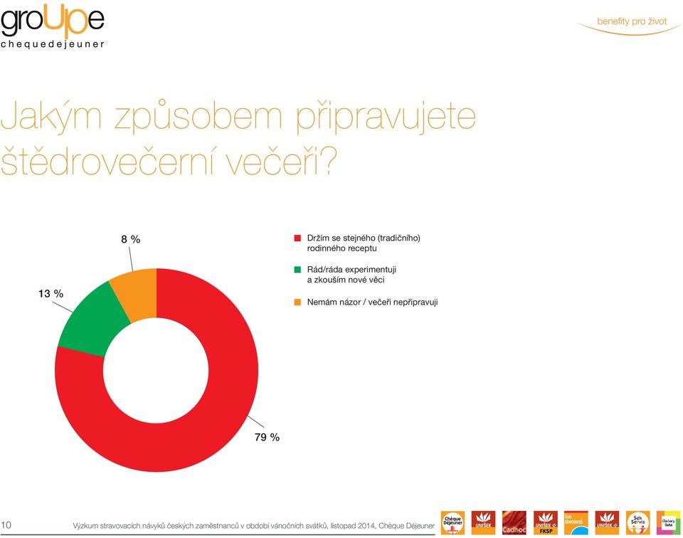 experimentuji a zkouším nové věci Nemám názor / večeři nepřipravuji 79 %