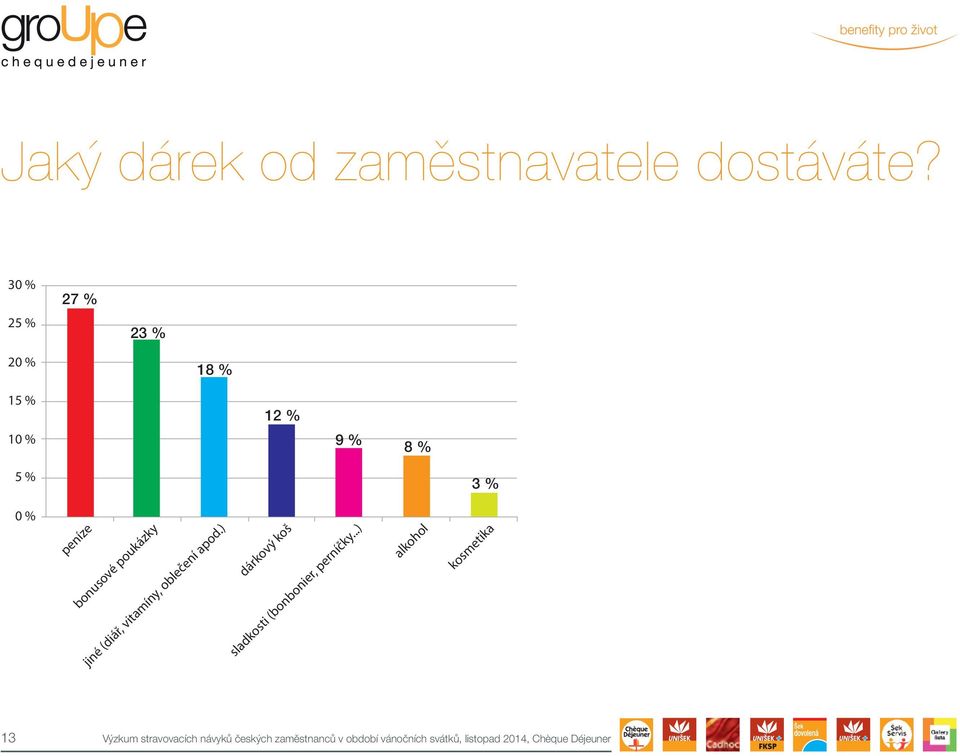 poukázky jiné (diář, vitamíny, oblečení apod.