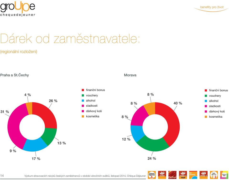 bonus vouchery alkohol sladkosti 31 % dárkový koš kosmetika 8 % dárkový koš kosmetika 13 %
