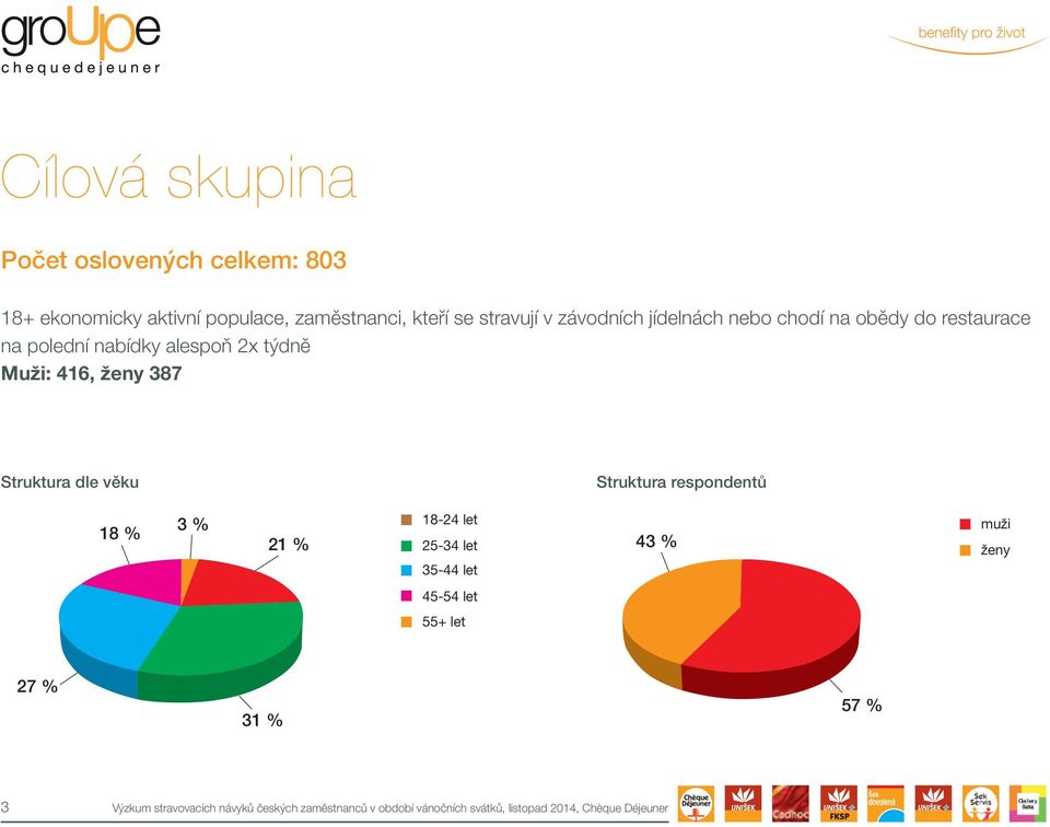 Struktura dle věku Struktura respondentů 18 % 3 % 21 % 18-24 let 25-34 let 35-44 let 43 % muži ženy 45-54 let 55+