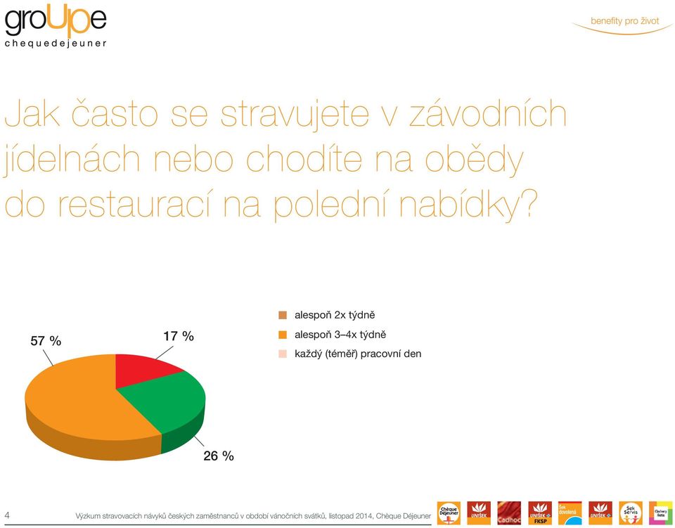 57 % 17 % alespoň 2x týdně alespoň 3 4x týdně každý (téměř) pracovní