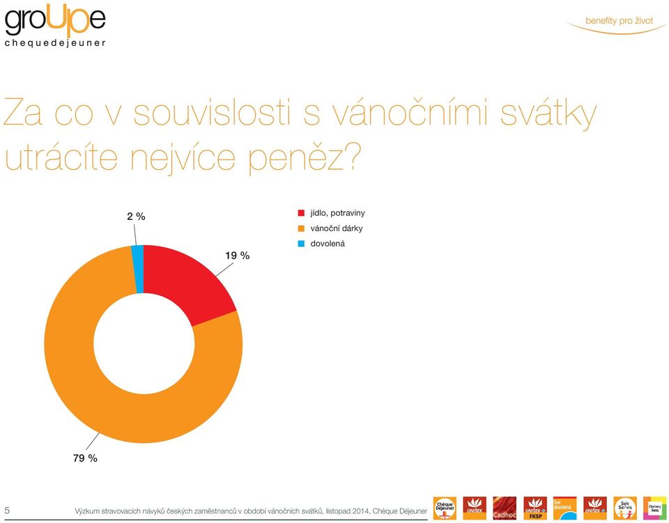 2 % 19 % jídlo, potraviny vánoční dárky dovolená 79 %