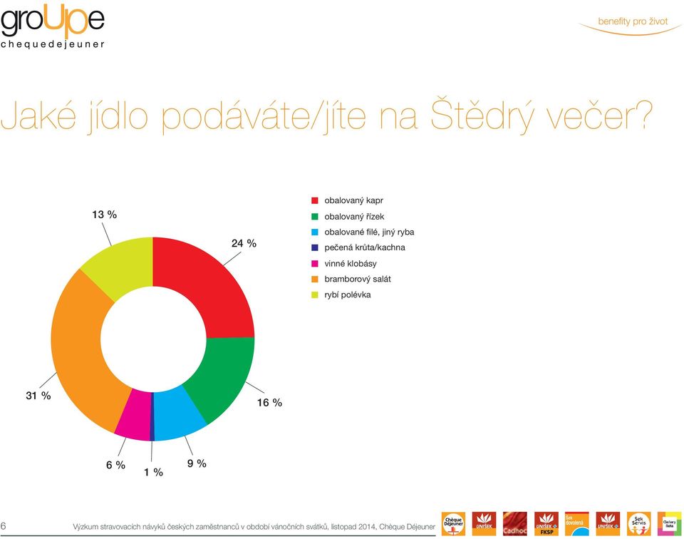 krůta/kachna vinné klobásy bramborový salát rybí polévka 31 % 16 % 6 % 9 %