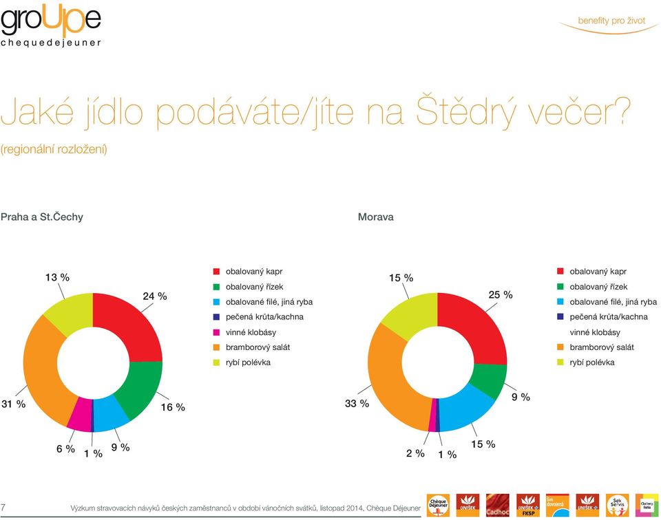 obalované filé, jiná ryba pečená krůta/kachna pečená krůta/kachna vinné klobásy vinné klobásy bramborový salát bramborový