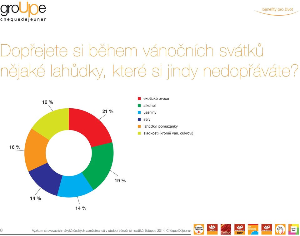 16 % 21 % exotické ovoce alkohol uzeniny sýry lahůdky, pomazánky sladkosti