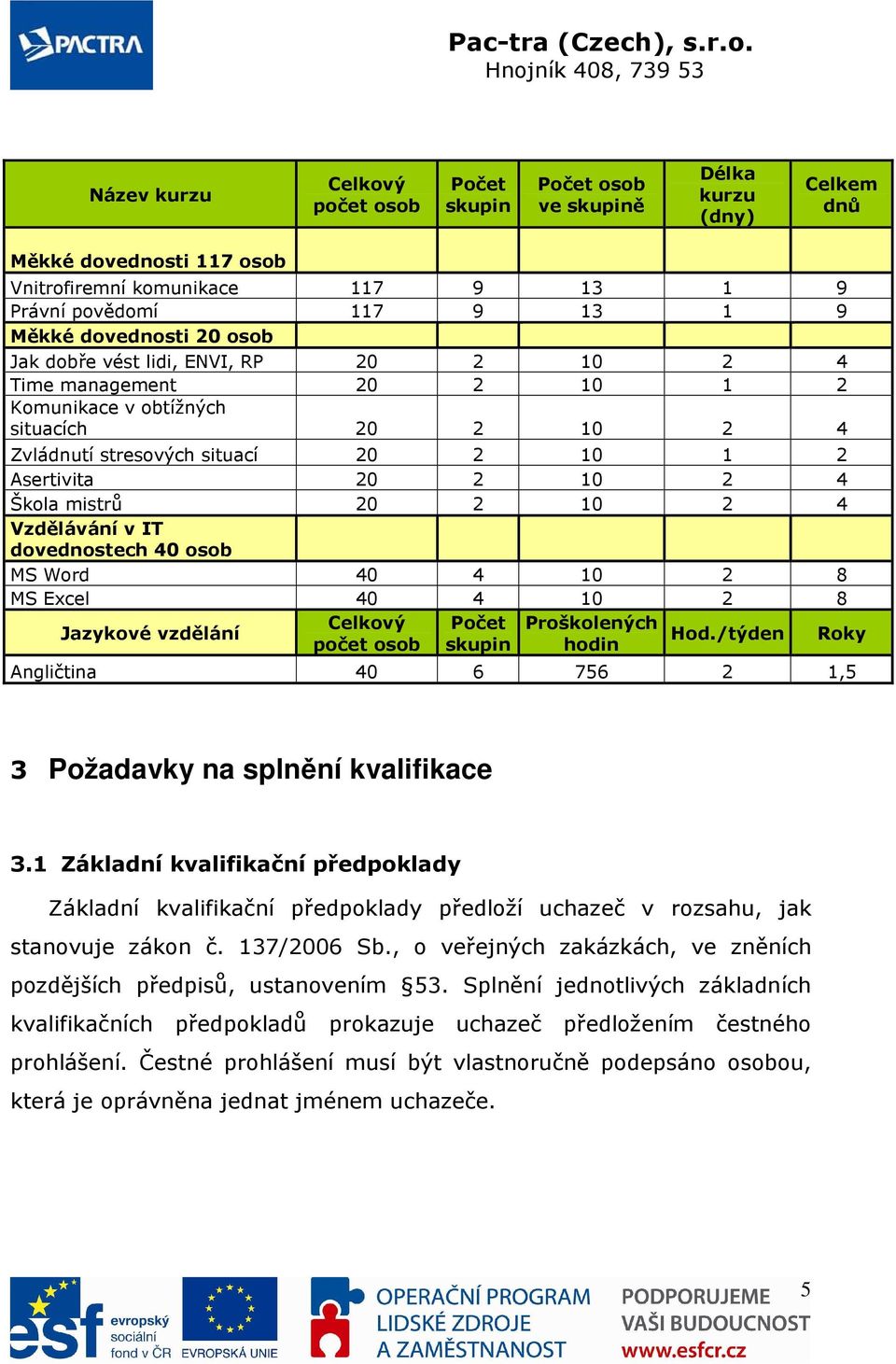 Škola mistrů 20 2 10 2 4 Vzdělávání v IT dovednostech 40 osob MS Word 40 4 10 2 8 MS Excel 40 4 10 2 8 Jazykové vzdělání Celkový počet osob Počet skupin Proškolených hodin Hod.