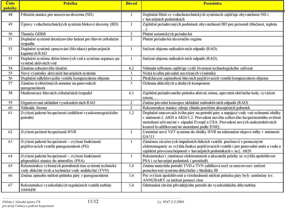 ..) 50 Tlumiče GERB 2 Plnění seismických požadavků 51 Doplnění systémů drenčerového hašení pro hlavní cirkulační 2 Plnění požadavků dozorného orgánu čerpadla 52 Doplnění systémů zpracování