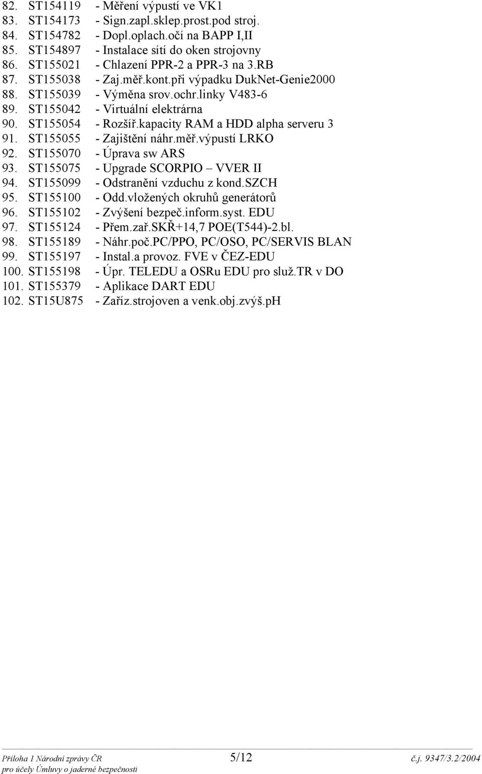 ST155054 - Rozšíř.kapacity RAM a HDD alpha serveru 3 91. ST155055 - Zajištění náhr.měř.výpustí LRKO 92. ST155070 - Úprava sw ARS 93. ST155075 - Upgrade SCORPIO VVER II 94.
