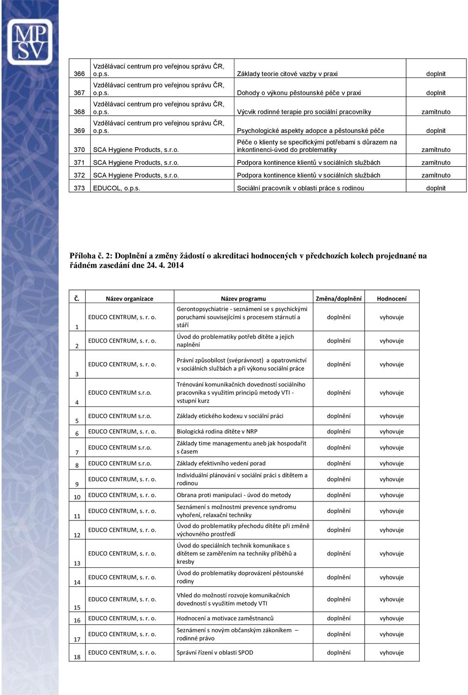 r.o. Podpora kontinence klientů v sociálních zamítnuto 373 EDUCOL, o.p.s. Sociální pracovník v oblasti práce s rodinou Příloha č.