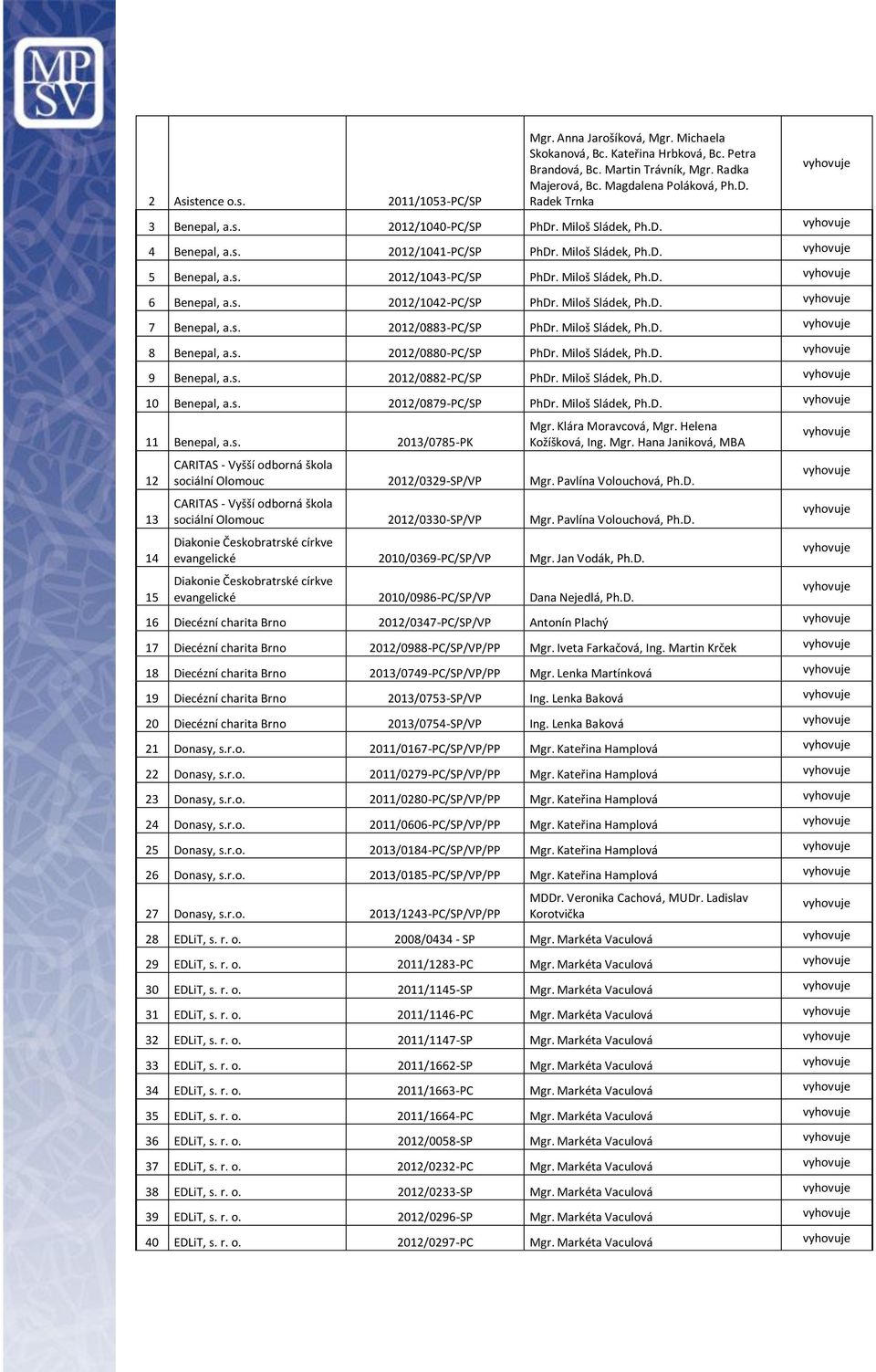 s. 2012/1042-PC/SP PhDr. Miloš Sládek, Ph.D. 7 Benepal, a.s. 2012/0883-PC/SP PhDr. Miloš Sládek, Ph.D. 8 Benepal, a.s. 2012/0880-PC/SP PhDr. Miloš Sládek, Ph.D. 9 Benepal, a.s. 2012/0882-PC/SP PhDr.