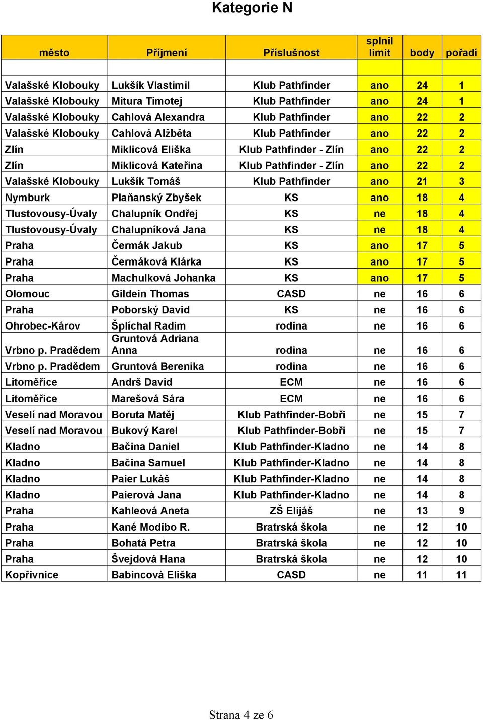 Pathfinder ano 21 3 Nymburk Plaňanský Zbyšek KS ano 18 4 Tlustovousy-Úvaly Chalupník Ondřej KS ne 18 4 Tlustovousy-Úvaly Chalupníková Jana KS ne 18 4 Praha Čermák Jakub KS ano 17 5 Praha Čermáková