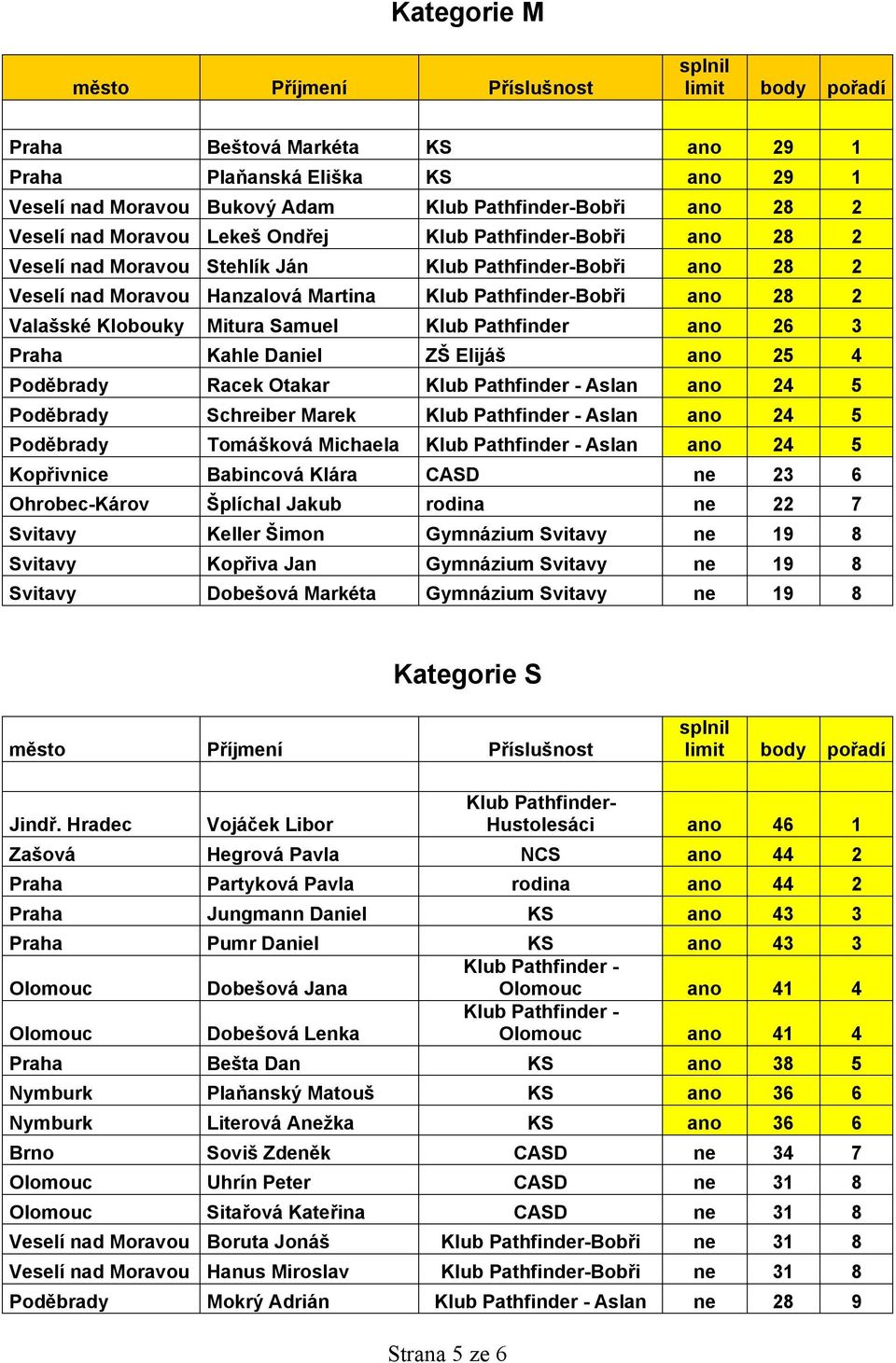 Praha Kahle Daniel ZŠ Elijáš ano 25 4 Poděbrady Racek Otakar Klub Pathfinder - Aslan ano 24 5 Poděbrady Schreiber Marek Klub Pathfinder - Aslan ano 24 5 Poděbrady Tomášková Michaela Klub Pathfinder -