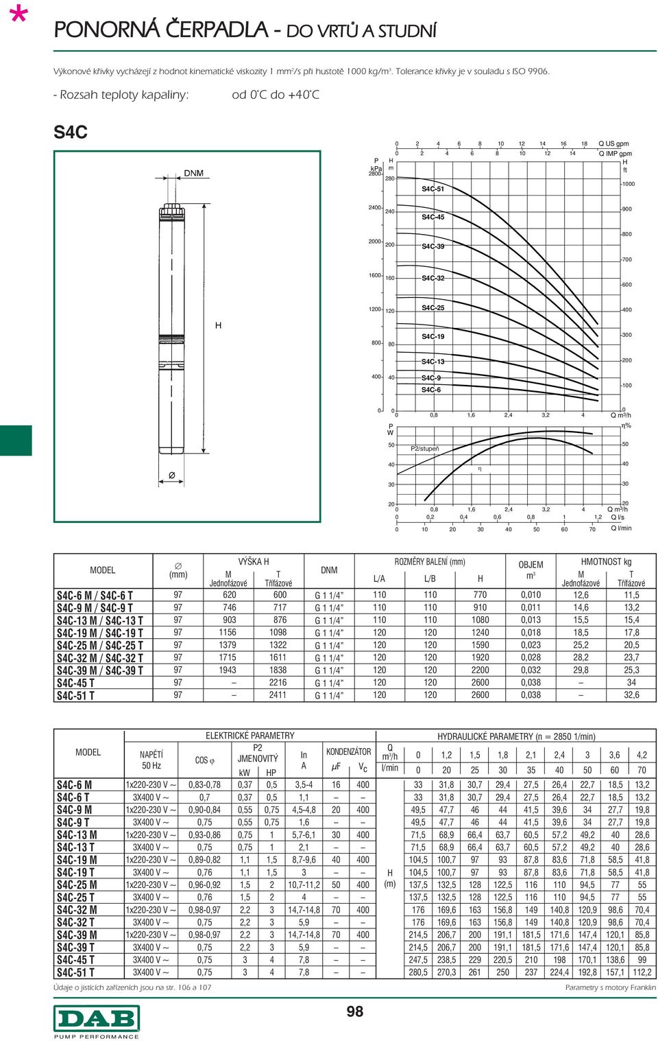 η,8,6,, Q m /h,,,6,8, Q l/s 5 6 7 Q l/min SC-6 / SC-6 SC-9 / SC-9 SC- / SC- SC-9 / SC-9 SC-5 / SC-5 SC- / SC- SC-9 / SC-9 SC-5 SC-5 (mm) VÝŠK řífázové 6 6 77 9 8 56 98 79 6 9 88 6 DN L/ ROZĚR BLENÍ