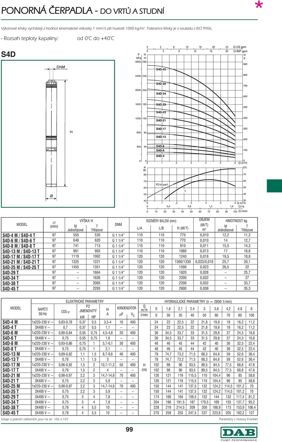 pompa η 6 5 5 6 Q m /h,,8,,6 Q l/s 5 6 7 8 9 Q l/min SD- / SD- SD-6 / SD-6 SD-8 / SD-8 SD- / SD- SD-7 / SD-7 SD- / SD- SD-5 / SD-5 SD-9 SD- SD-8 SD-5 (mm) VÝŠK řífázové 555 55 68 6 7 7 96 9 9 6 5 55