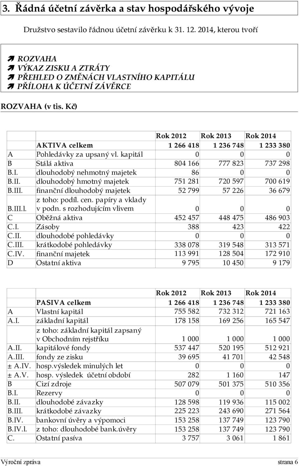 Kč) Rok 2012 Rok 2013 Rok 2014 AKTIVA celkem 1 266 418 1 236 748 1 233 380 A Pohledávky za upsaný vl. kapitál 0 0 0 B Stálá aktiva 804 166 777 823 737 298 B.I. dlouhodobý nehmotný majetek 86 0 0 B.II.