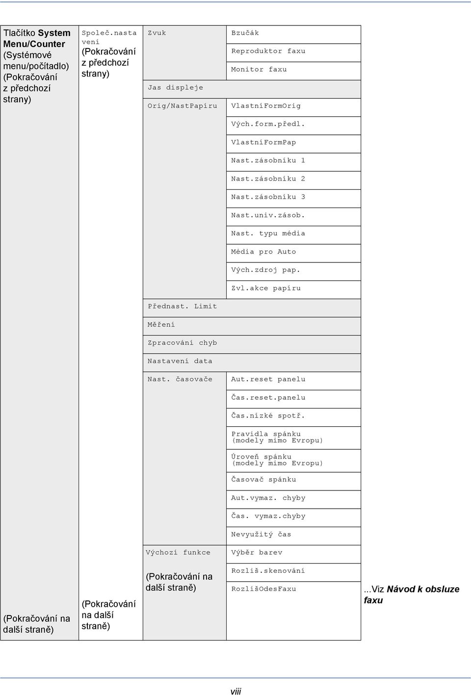 zásobníku 2 Nast.zásobníku 3 Nast.univ.zásob. Nast. typu média Média pro Auto Vých.zdroj pap. Zvl.akce papíru Přednast. Limit Měření Zpracování chyb Nastavení data Nast. časovače Aut.reset panelu Čas.