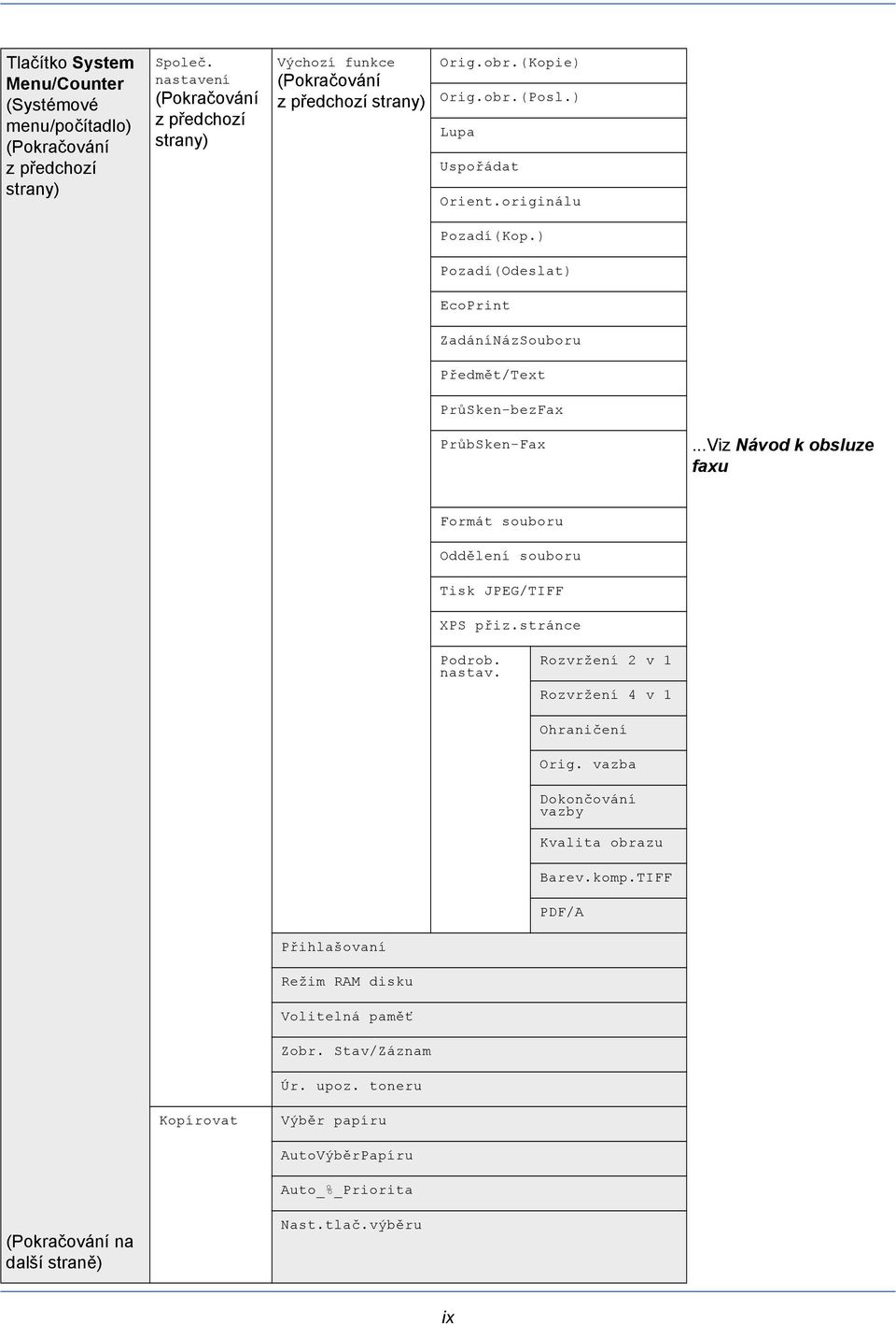 ) Pozadí(Odeslat) EcoPrint ZadáníNázSouboru Předmět/Text PrůSken-bezFax PrůbSken-Fax...Viz Návod k obsluze faxu Formát souboru Oddělení souboru Tisk JPEG/TIFF XPS přiz.stránce Podrob.