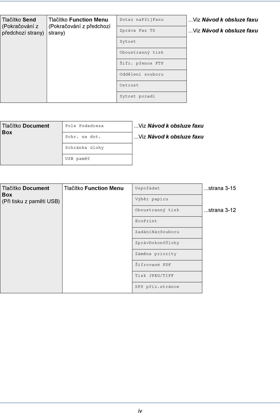 Schránka úlohy USB paměť...viz Návod k obsluze faxu...viz Návod k obsluze faxu Tlačítko Document Box (Při tisku z paměti USB) Tlačítko Function Menu Uspořádat.