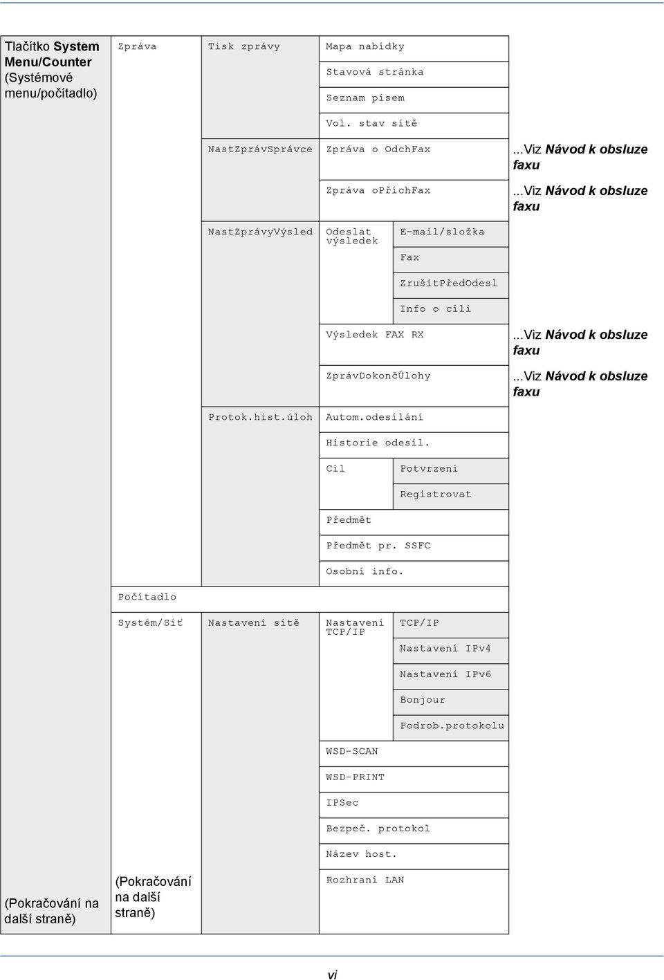 ..Viz Návod k obsluze faxu...viz Návod k obsluze faxu Protok.hist.úloh Autom.odesílání Historie odesíl. Cíl Potvrzení Registrovat Předmět Předmět pr. SSFC Osobní info.