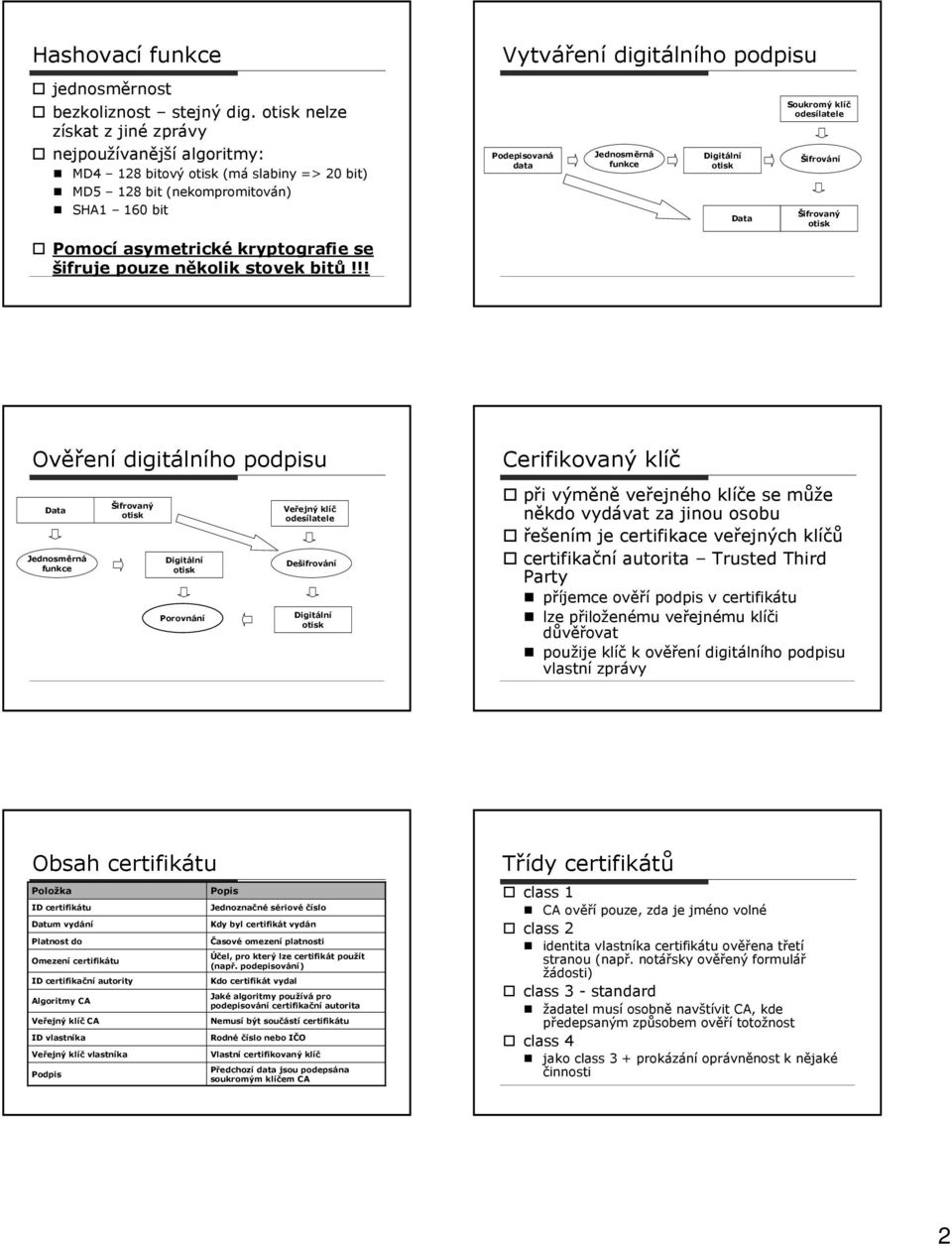 bitů!!! Vytváření digitálního podpisu Podepisovaná data Jednosměrná Data Soukromý klíč odesílatele Šifrování Šifrovaný Ověření digitálního podpisu Data Jednosměrná Šifrovaný Porovnání Veřejný klíč