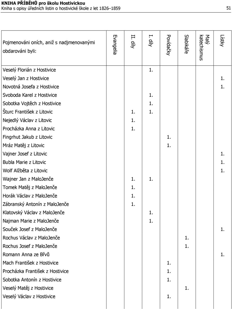 Šturc František z Litovic 1. 1. Nejedlý Václav z Litovic 1. Procházka Anna z Litovic 1. Fingrhut Jakub z Litovic 1. Mráz Matěj z Litovic 1. Vajner Josef z Litovic 1. Bubla Marie z Litovic 1.