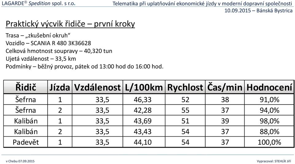 Řidič Jízda Vzdálenost L/100km Rychlost Čas/min Hodnocení Šefrna 1 33,5 46,33 52 38 91,0% Šefrna 2 33,5