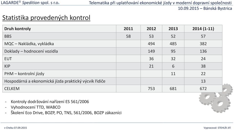 11 22 Hospodárná a ekonomická jízda praktický výcvik řidiče 13 CELKEM 753 681 672 - Kontroly dodržování